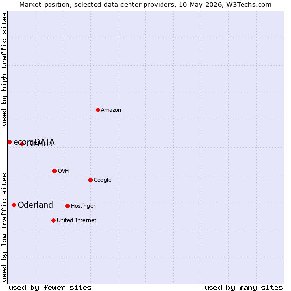 Market position of GitHub vs. Oderland vs. ecomDATA