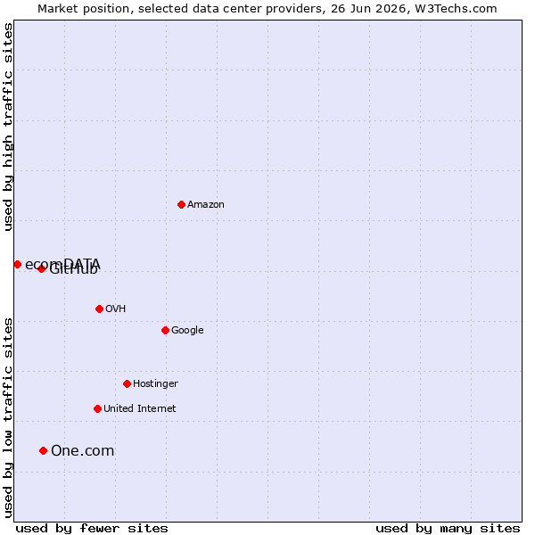 Market position of One.com vs. GitHub vs. ecomDATA