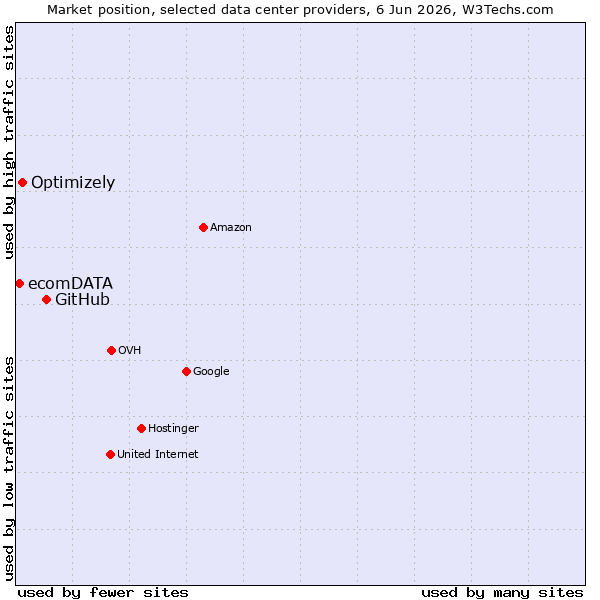 Market position of GitHub vs. Optimizely vs. ecomDATA