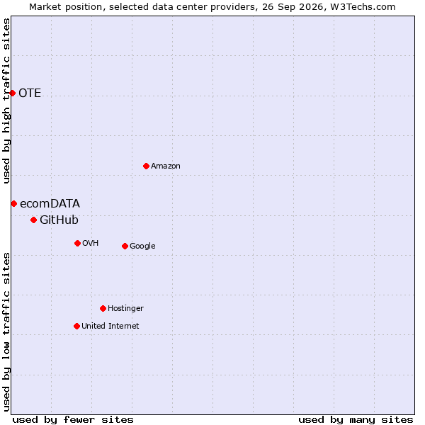 Market position of GitHub vs. ecomDATA vs. OTE