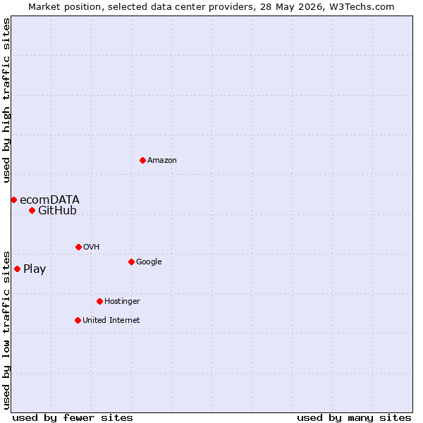 Market position of GitHub vs. Play vs. ecomDATA