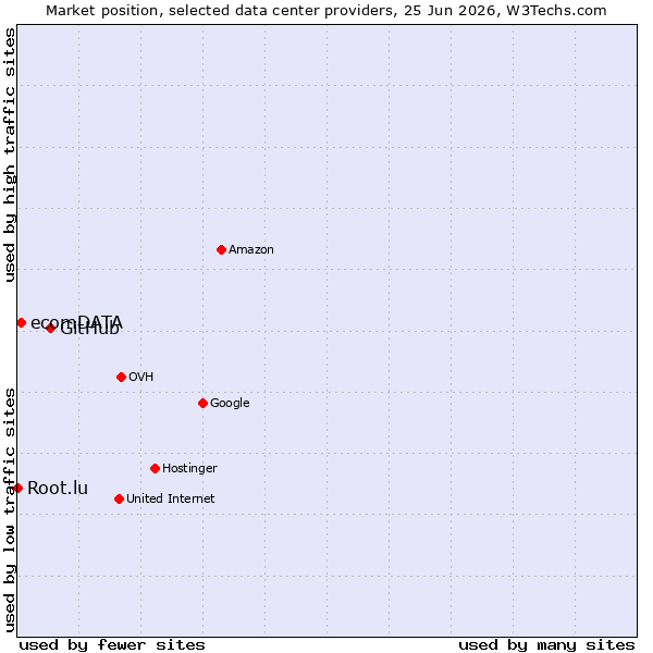 Market position of GitHub vs. ecomDATA vs. Root.lu