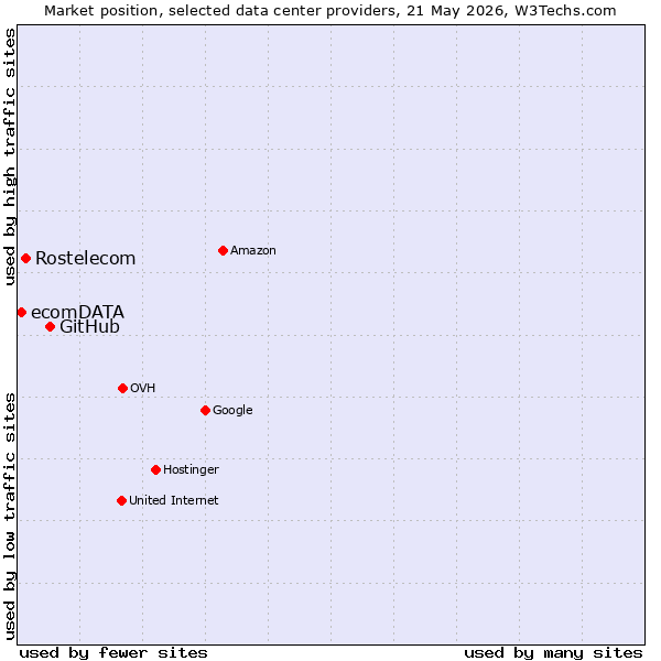 Market position of GitHub vs. Rostelecom vs. ecomDATA