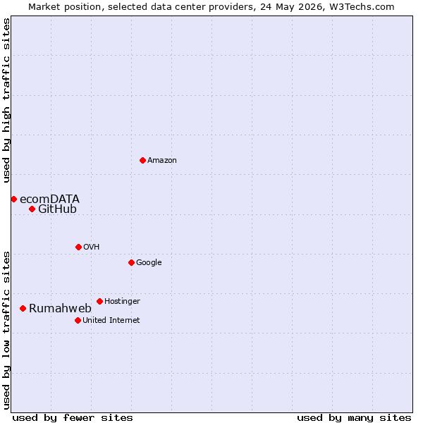 Market position of GitHub vs. Rumahweb vs. ecomDATA
