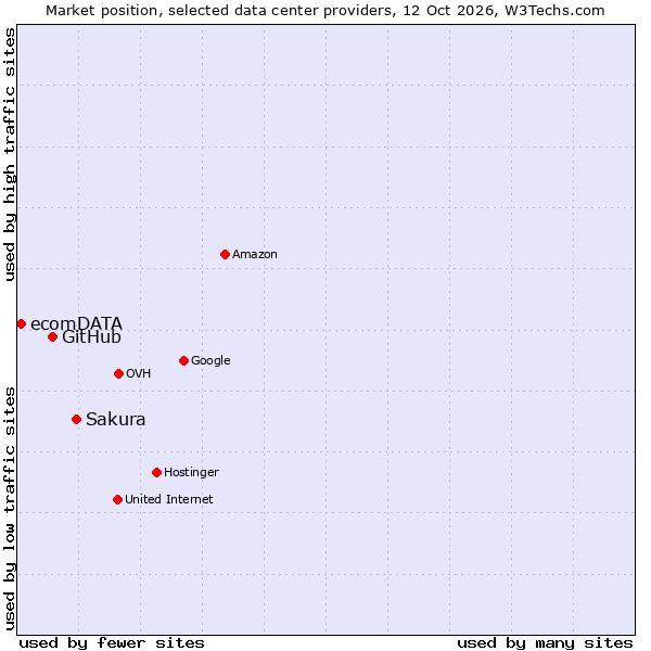 Market position of Sakura vs. GitHub vs. ecomDATA