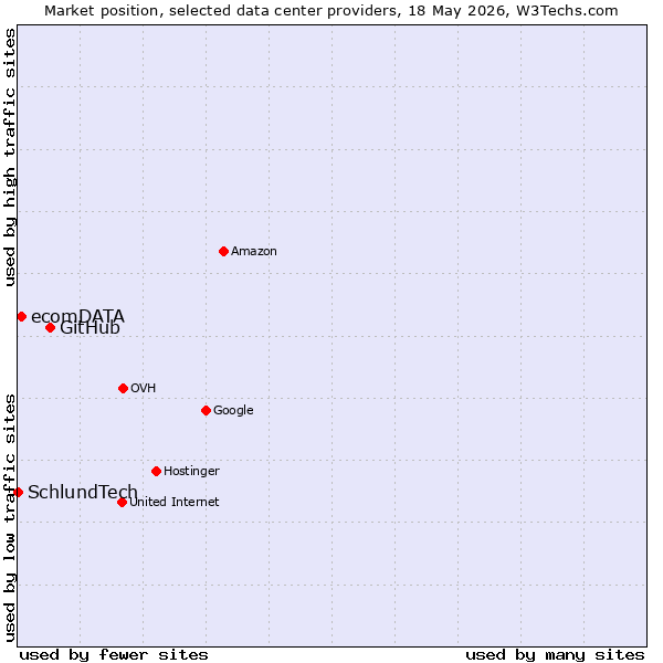 Market position of GitHub vs. ecomDATA vs. SchlundTech