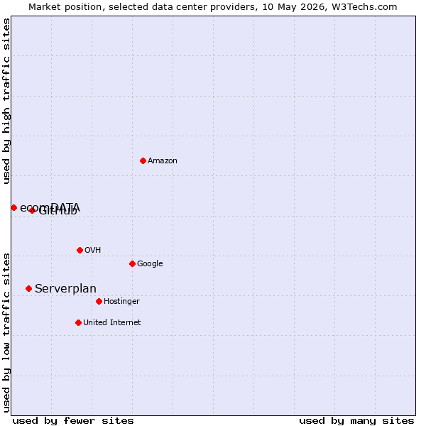 Market position of GitHub vs. Serverplan vs. ecomDATA