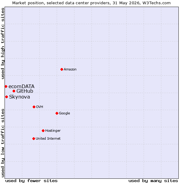 Market position of GitHub vs. Skynova vs. ecomDATA