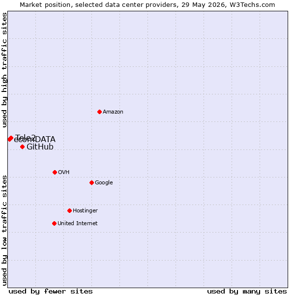 Market position of GitHub vs. Tele2 vs. ecomDATA