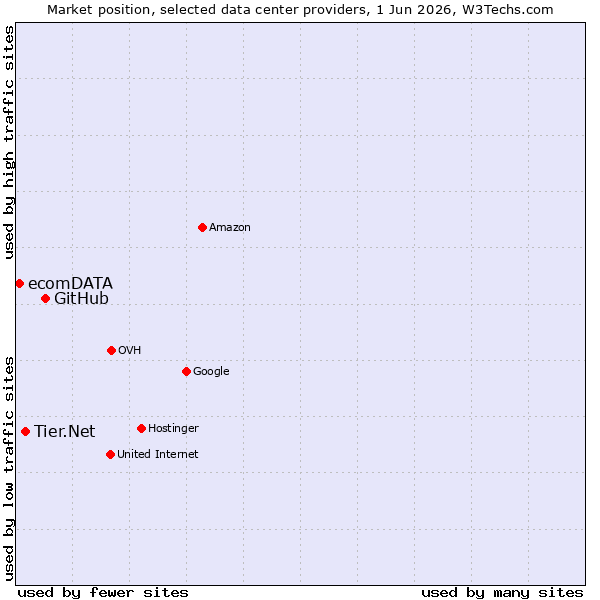 Market position of GitHub vs. Tier.Net vs. ecomDATA
