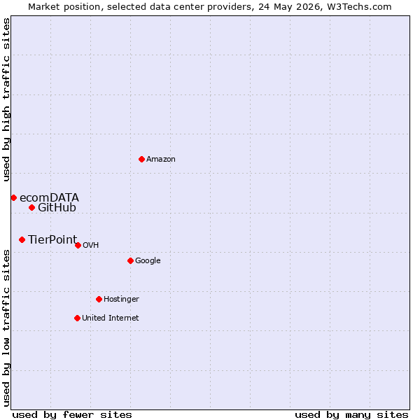Market position of GitHub vs. TierPoint vs. ecomDATA