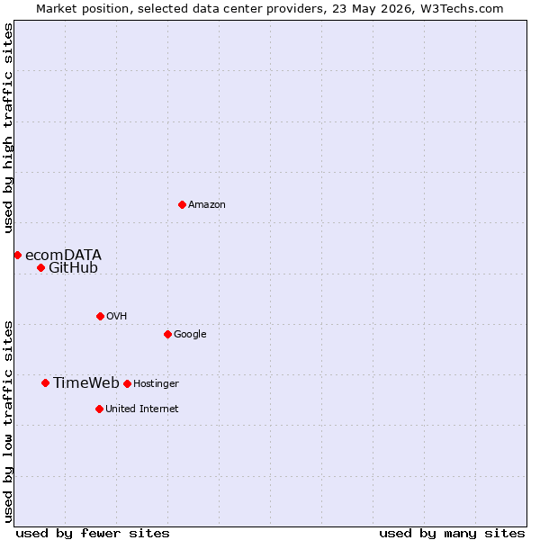 Market position of TimeWeb vs. GitHub vs. ecomDATA
