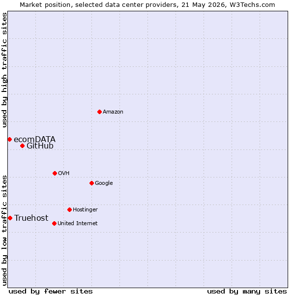 Market position of GitHub vs. Truehost vs. ecomDATA