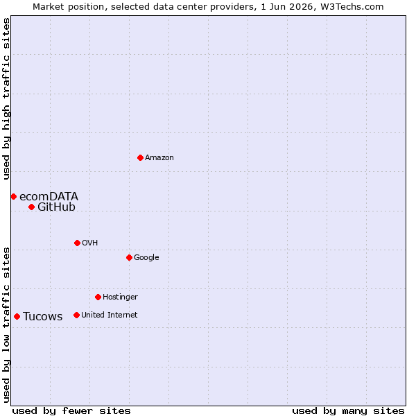 Market position of GitHub vs. Tucows vs. ecomDATA