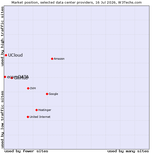 Market position of GitHub vs. UCloud vs. ecomDATA