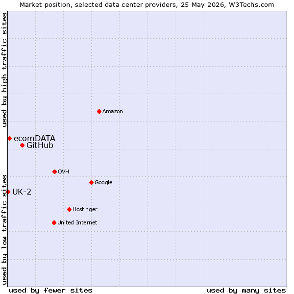 Market position of GitHub vs. ecomDATA vs. UK-2