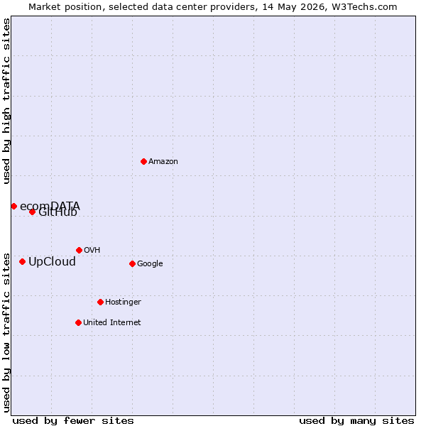 Market position of GitHub vs. UpCloud vs. ecomDATA