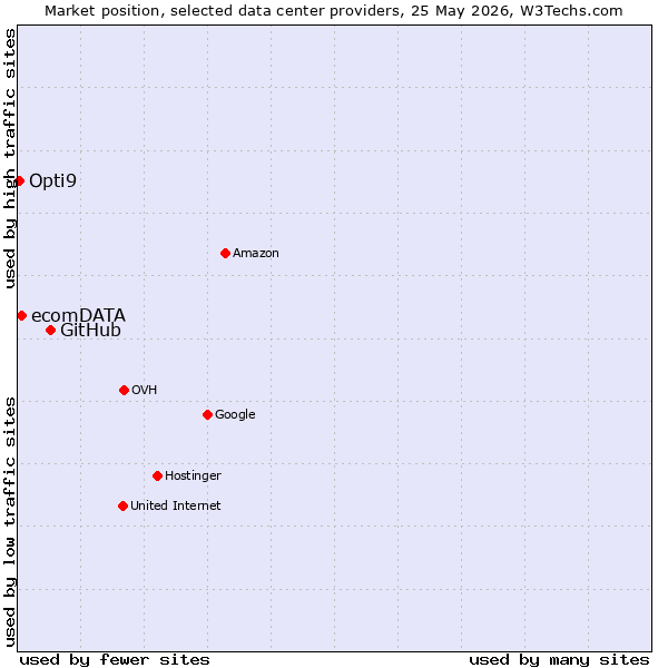 Market position of GitHub vs. ecomDATA vs. Opti9