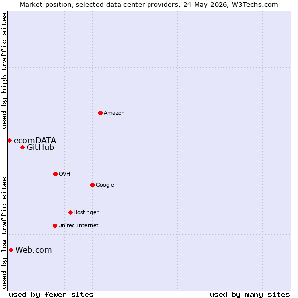 Market position of GitHub vs. Web.com vs. ecomDATA