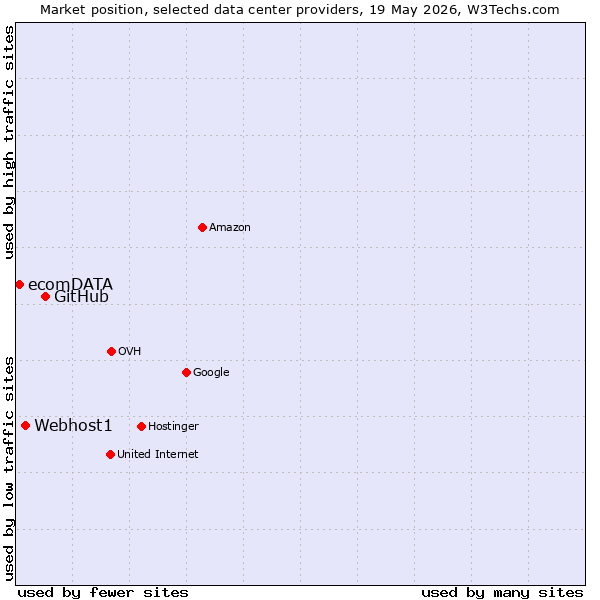 Market position of GitHub vs. Webhost1 vs. ecomDATA