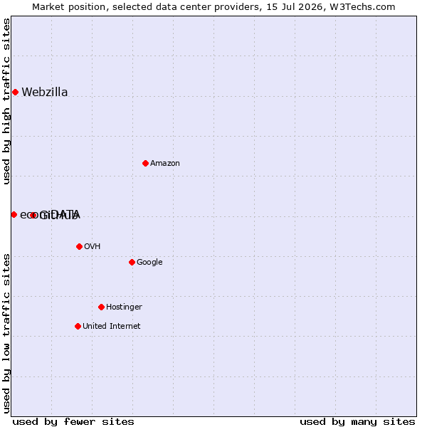 Market position of GitHub vs. Webzilla vs. ecomDATA