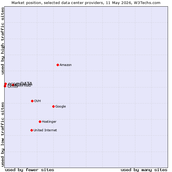 Market position of GitHub vs. ecomDATA vs. Uniti