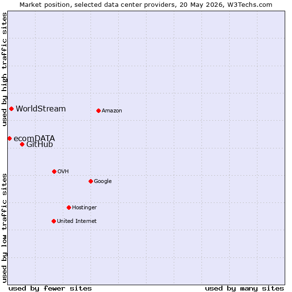 Market position of GitHub vs. WorldStream vs. ecomDATA