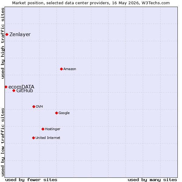 Market position of GitHub vs. Zenlayer vs. ecomDATA