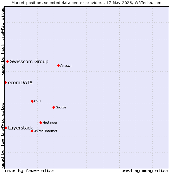 Market position of Swisscom Group vs. Layerstack vs. ecomDATA