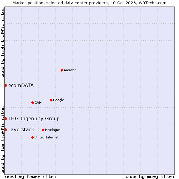 Market position of Layerstack vs. THG Ingenuity Group vs. ecomDATA