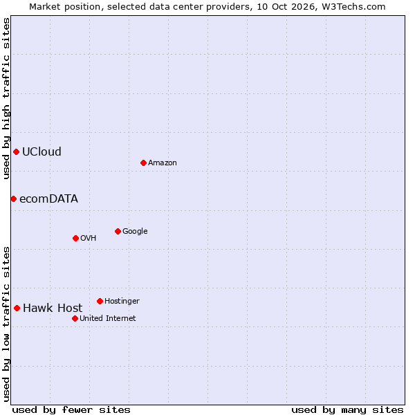 Market position of Hawk Host vs. UCloud vs. ecomDATA