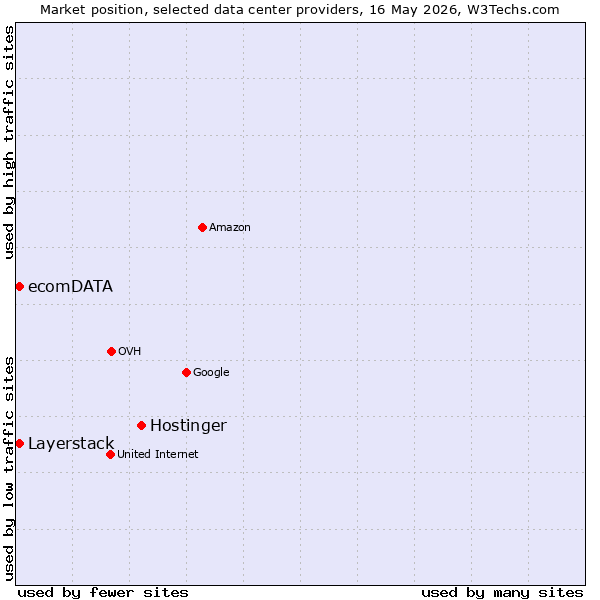 Market position of Hostinger vs. Layerstack vs. ecomDATA