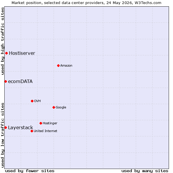 Market position of Hostiserver vs. Layerstack vs. ecomDATA