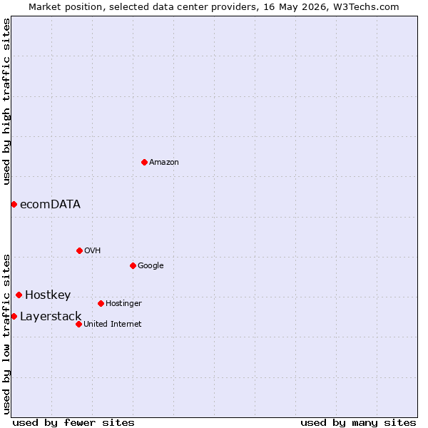 Market position of Hostkey vs. Layerstack vs. ecomDATA