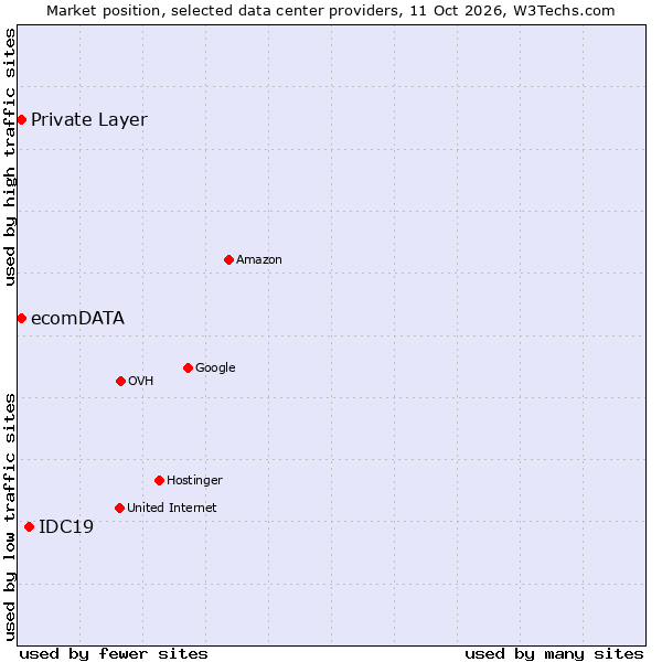 Market position of IDC19 vs. Private Layer vs. ecomDATA