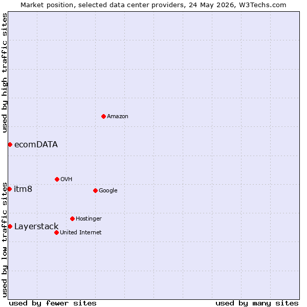 Market position of Layerstack vs. ecomDATA vs. itm8