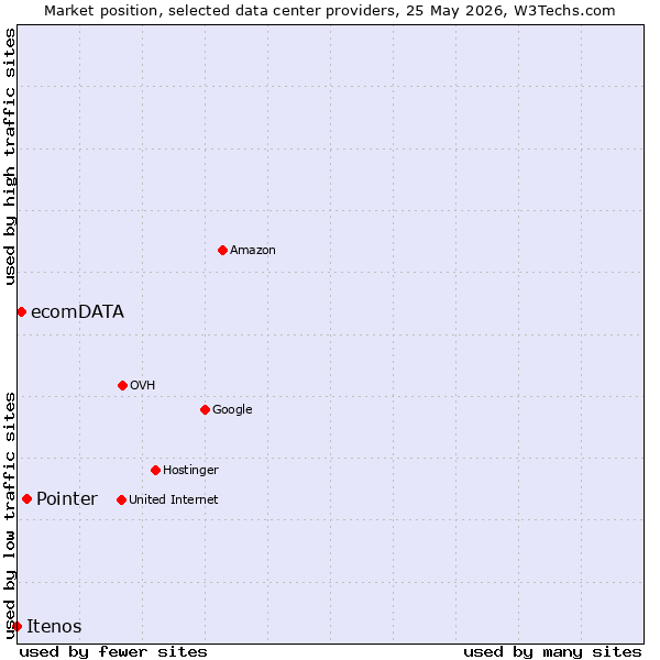 Market position of Pointer vs. ecomDATA vs. Itenos