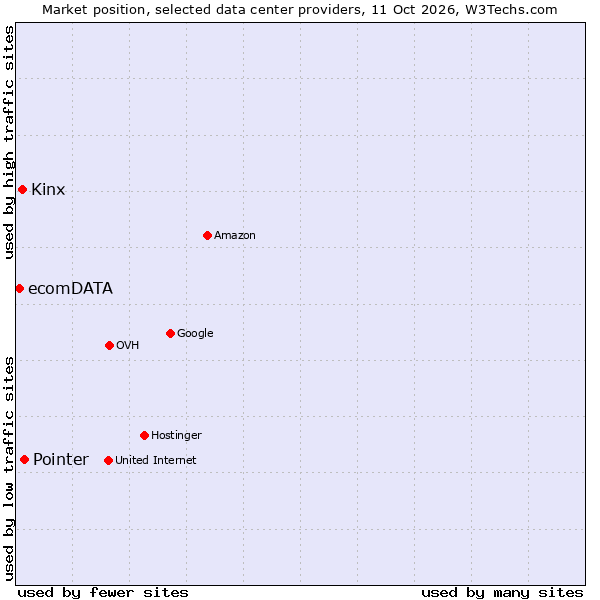 Market position of Pointer vs. Kinx vs. ecomDATA