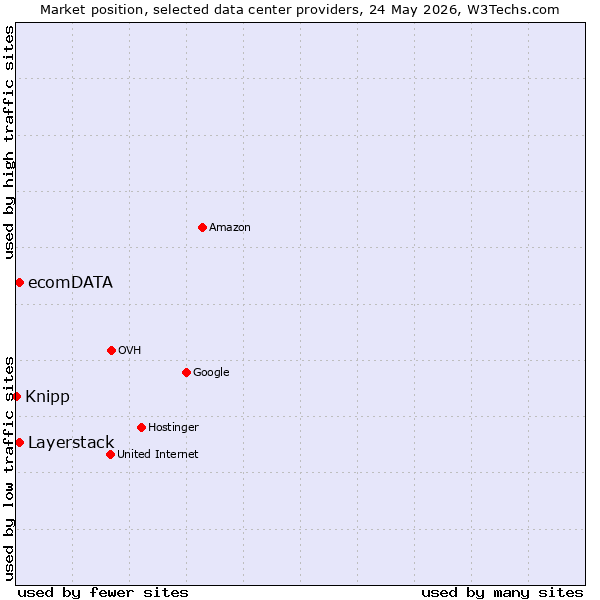 Market position of Layerstack vs. ecomDATA vs. Knipp
