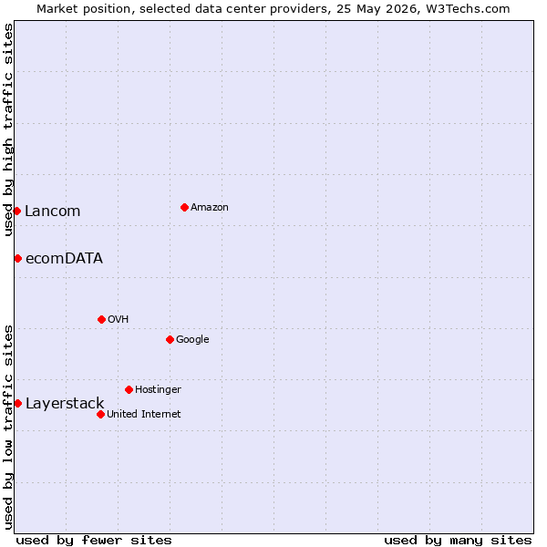 Market position of Layerstack vs. ecomDATA vs. Lancom
