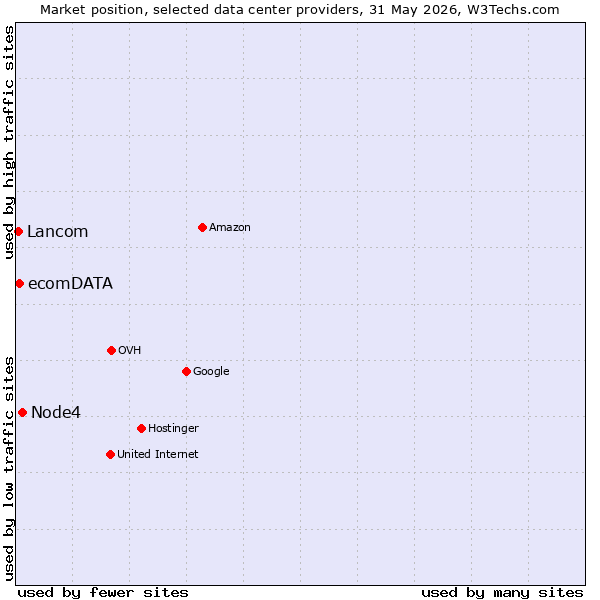 Market position of Node4 vs. ecomDATA vs. Lancom