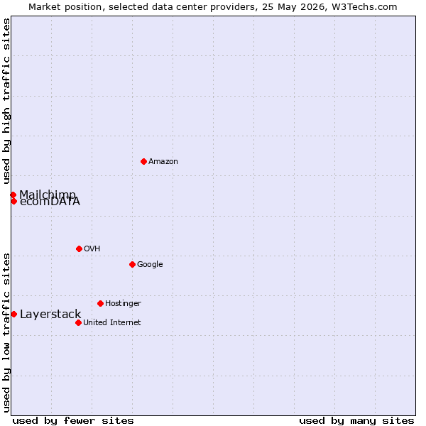 Market position of Layerstack vs. ecomDATA vs. Mailchimp