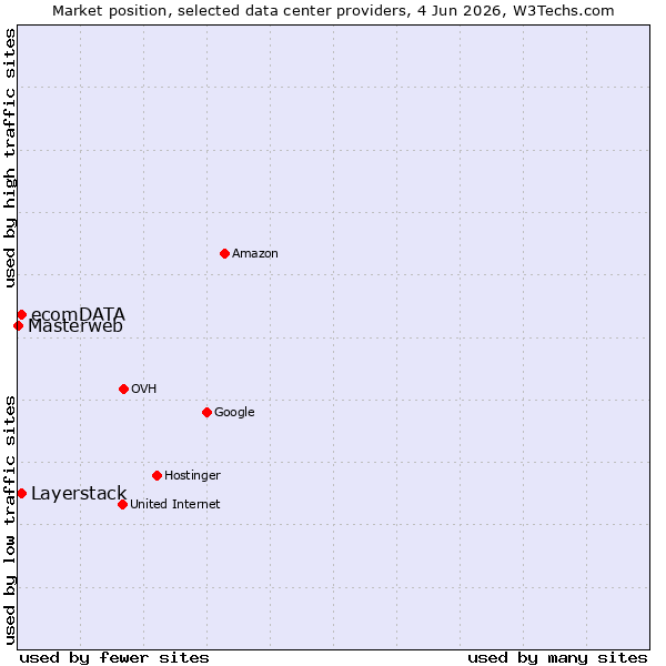 Market position of Layerstack vs. ecomDATA vs. Masterweb
