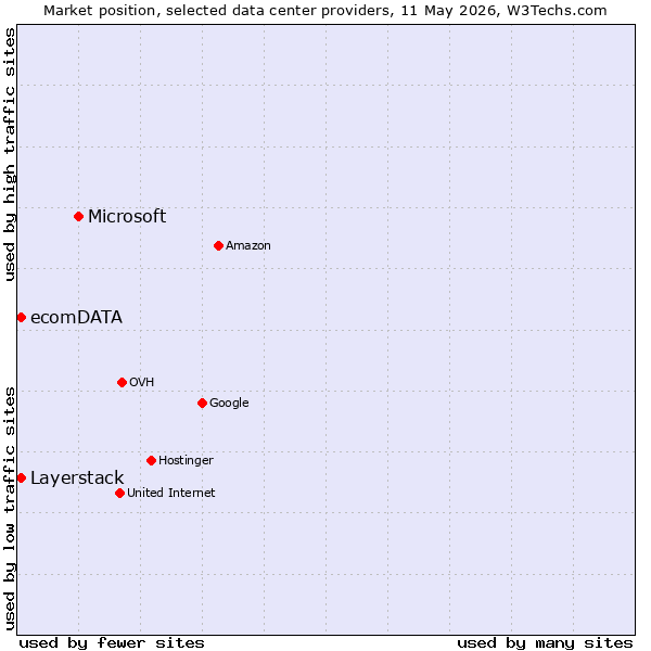Market position of Microsoft vs. Layerstack vs. ecomDATA