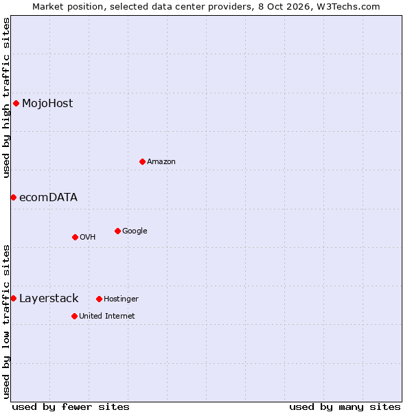 Market position of MojoHost vs. Layerstack vs. ecomDATA