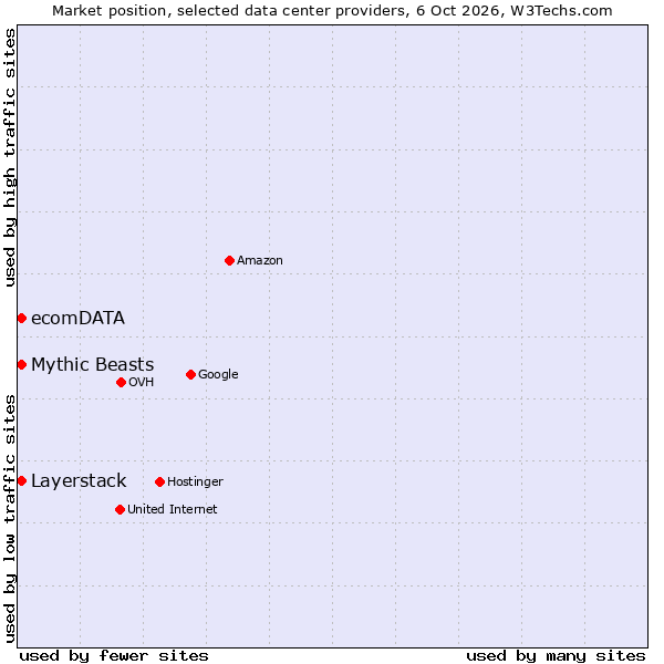 Market position of Mythic Beasts vs. Layerstack vs. ecomDATA