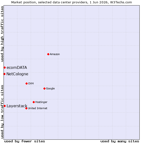 Market position of Layerstack vs. ecomDATA vs. NetCologne