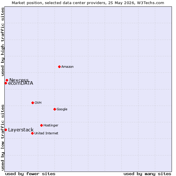 Market position of Nexcess vs. Layerstack vs. ecomDATA