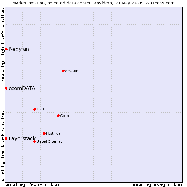 Market position of Nexylan vs. Layerstack vs. ecomDATA