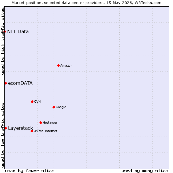 Market position of Layerstack vs. ecomDATA vs. NTT Data